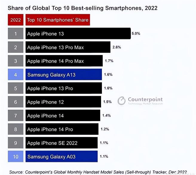 晋州苹果维修分享:为什么iPhone14的销量不如iPhone13? 