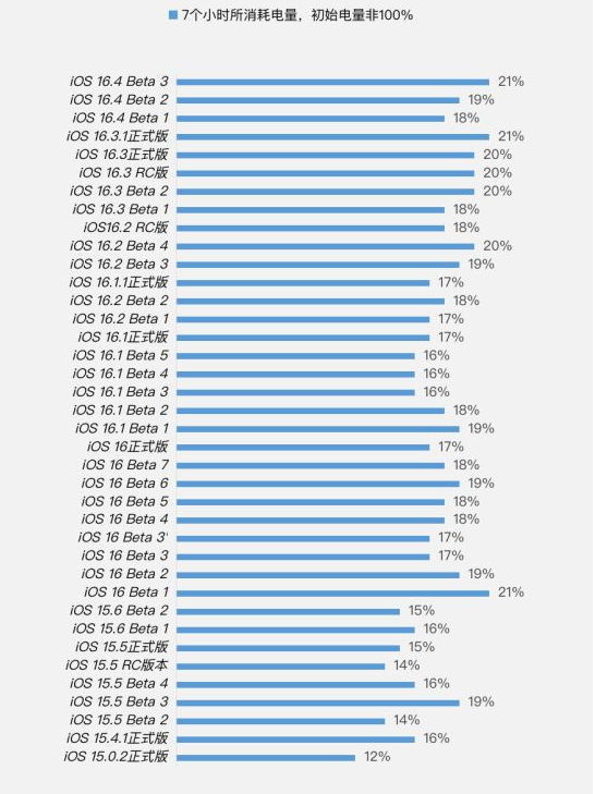 晋州苹果手机维修分享iOS 16.4 Beta 3续航跑分等测试结果汇总 