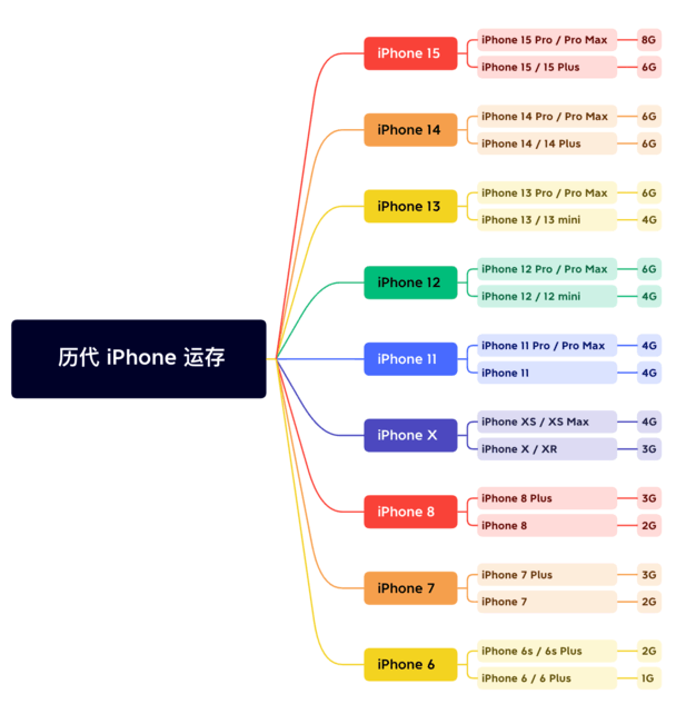 晋州苹果维修网点分享苹果历代iPhone运存汇总 