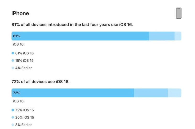 晋州苹果手机维修分享iOS 16 / iPadOS 16 安装率 