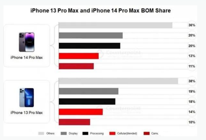 晋州苹果手机维修分享iPhone 14 Pro的成本和利润 