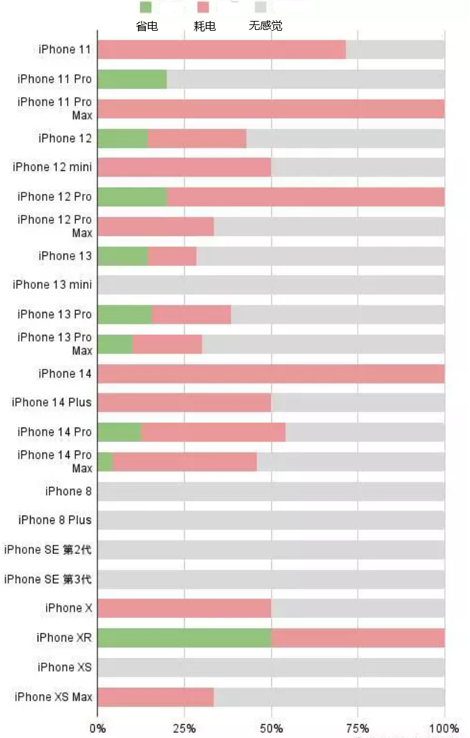 晋州苹果手机维修分享iOS16.2太耗电怎么办？iOS16.2续航不好可以降级吗？ 