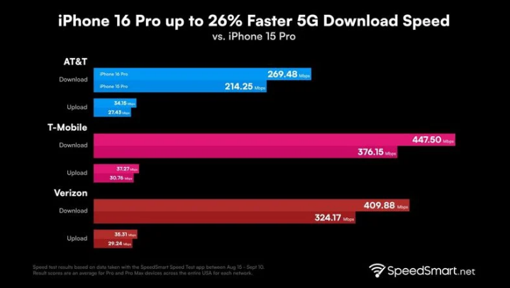 晋州苹果手机维修分享iPhone 16 Pro 系列的 5G 速度 